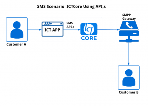 sms-scenario-ictcore-using-apis