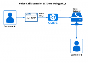 voice-call-scenario- ictcore-using-apis
